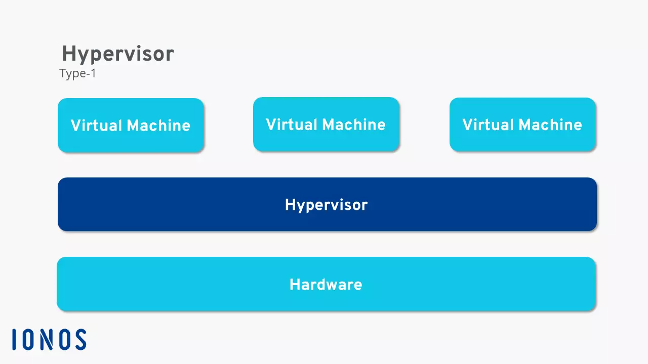Billede: Schematic representation of the functioning of the Type-1 hypervisor