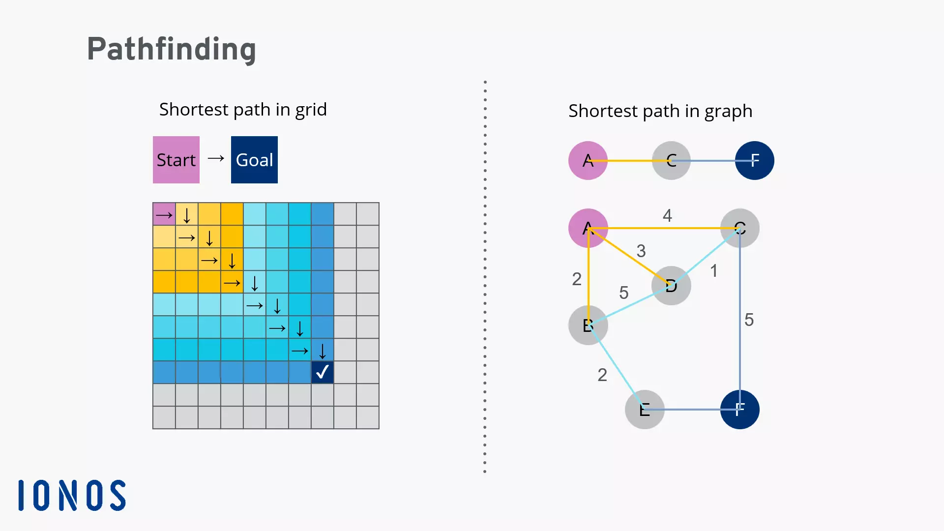 Billede: Finding the shortest path in graph and grid