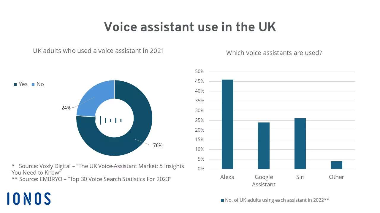 Billede: Graphic showing the use of voice assistants in the UK