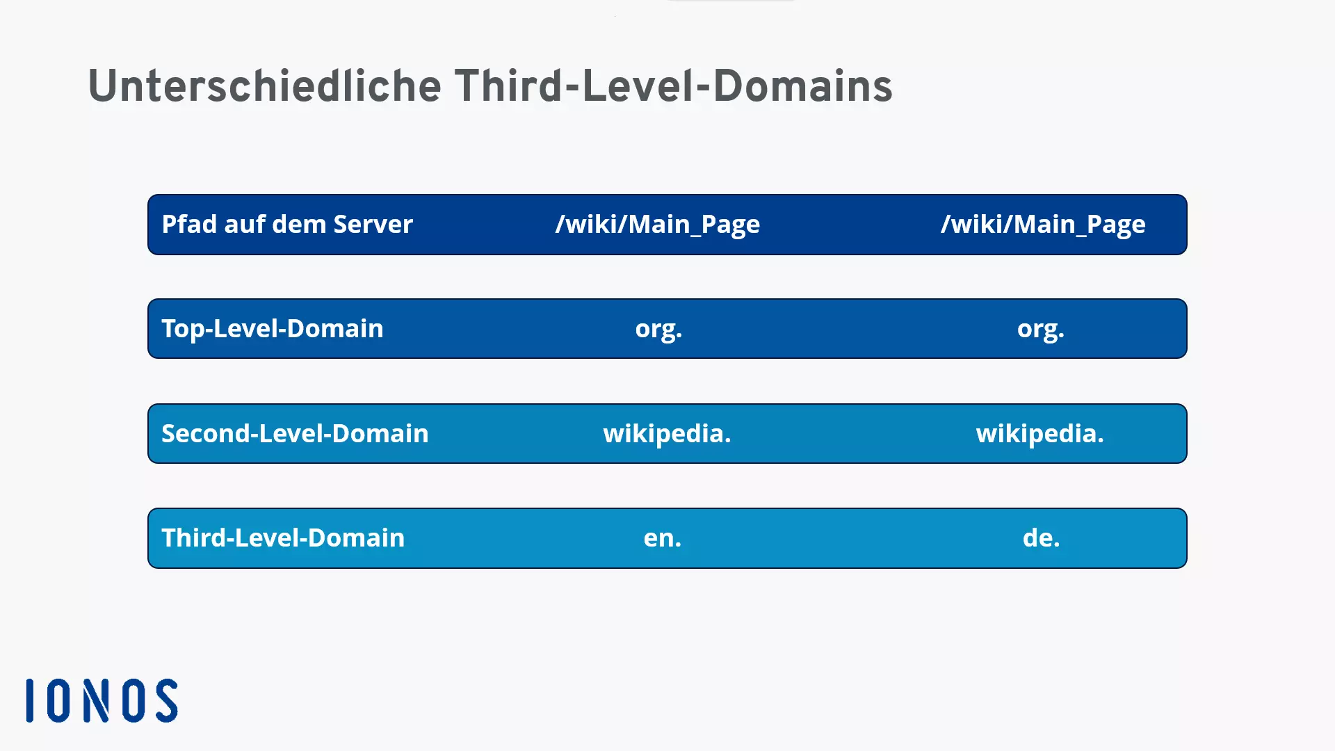 Bild: Unterschiedliche Third-Level-Domains von Wikipedia im Vergleich