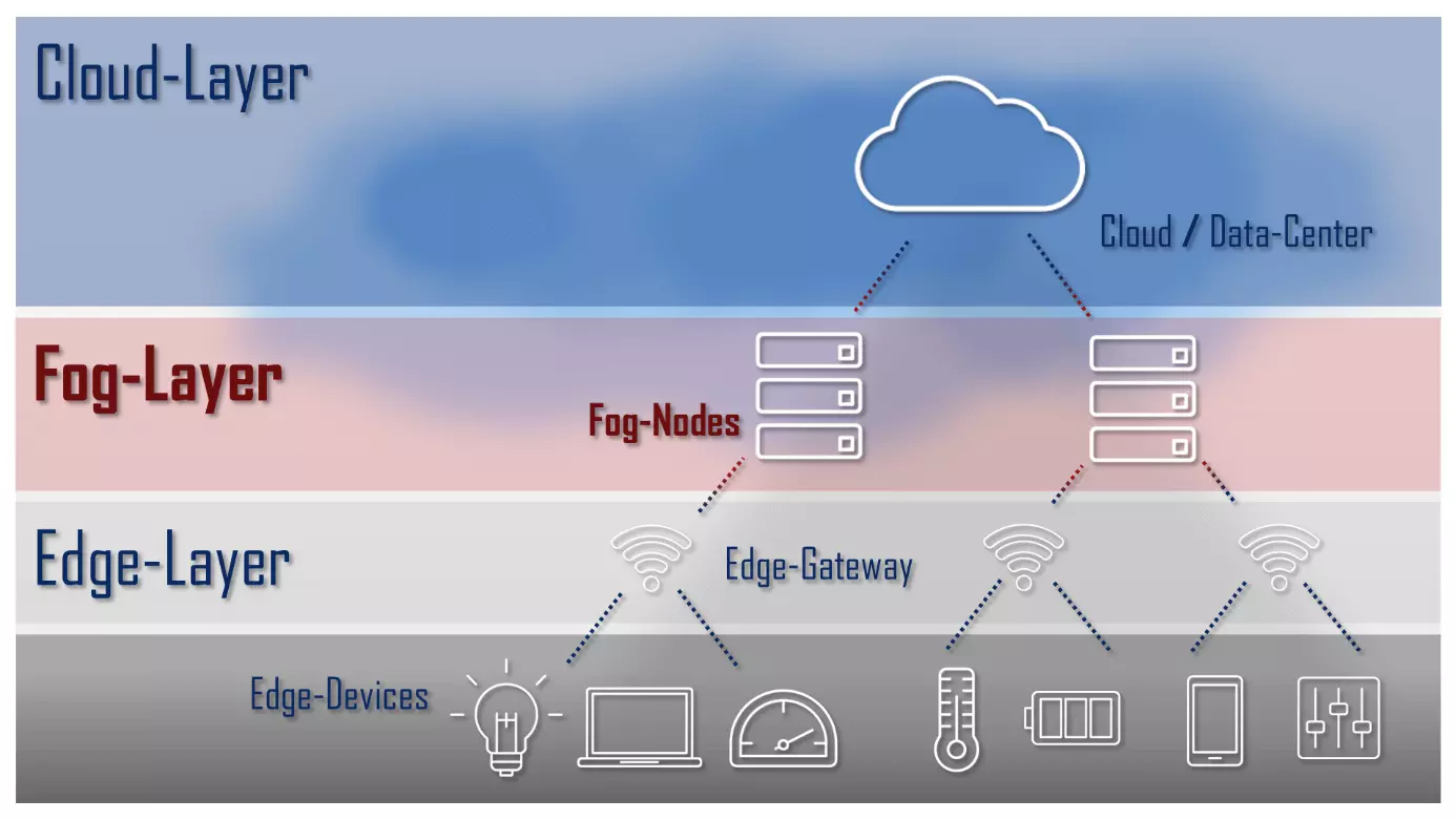 Bild: Schematische Darstellung einer IoT-Architektur mit Egde-, Fog- und Cloud-Ebene