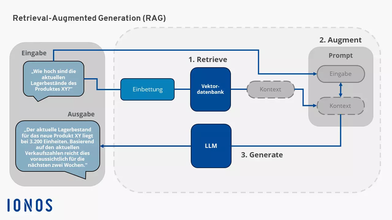 Bild: Schaubild zur Funktionsweise von Retrieval-Augmented Generation