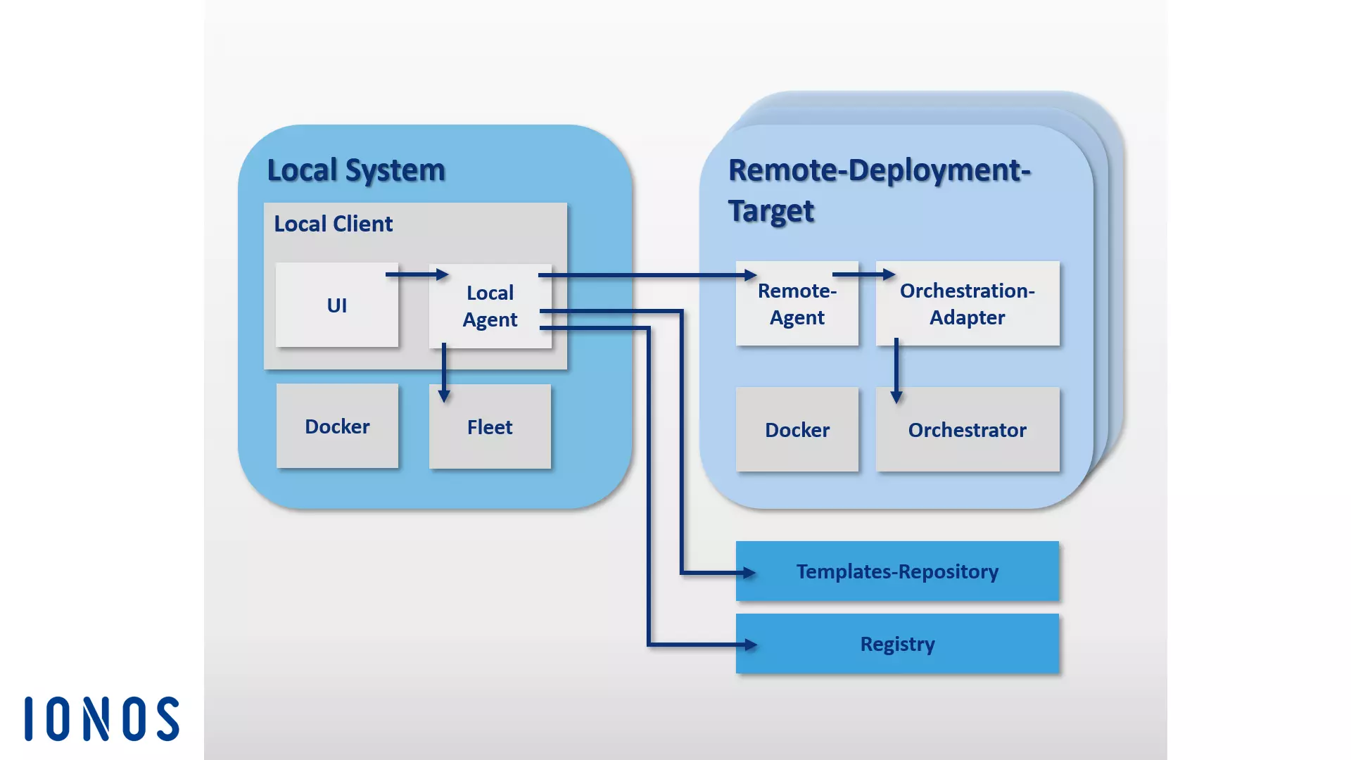 Bild: Schematische Darstellung der Software-Architektur des Container-Management-Tools Panamax