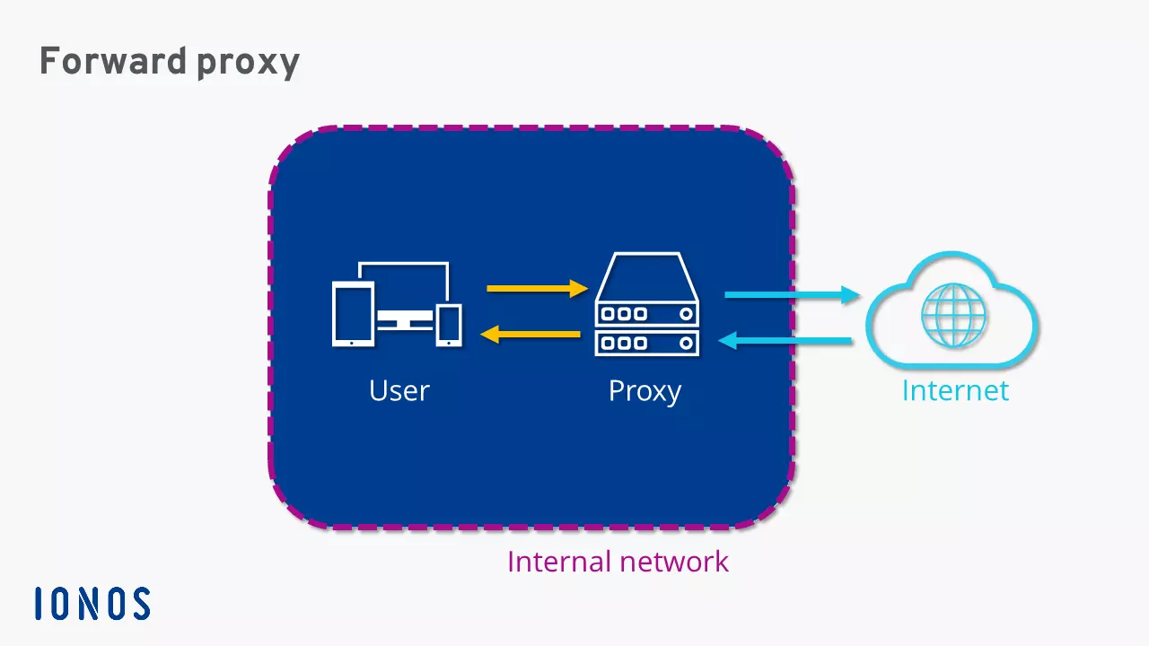 Bild: Schematische Darstellung eines Forward-Proxys