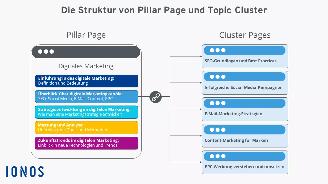 Bild: Pillar Page Beispiel: „Digitales Marketing“