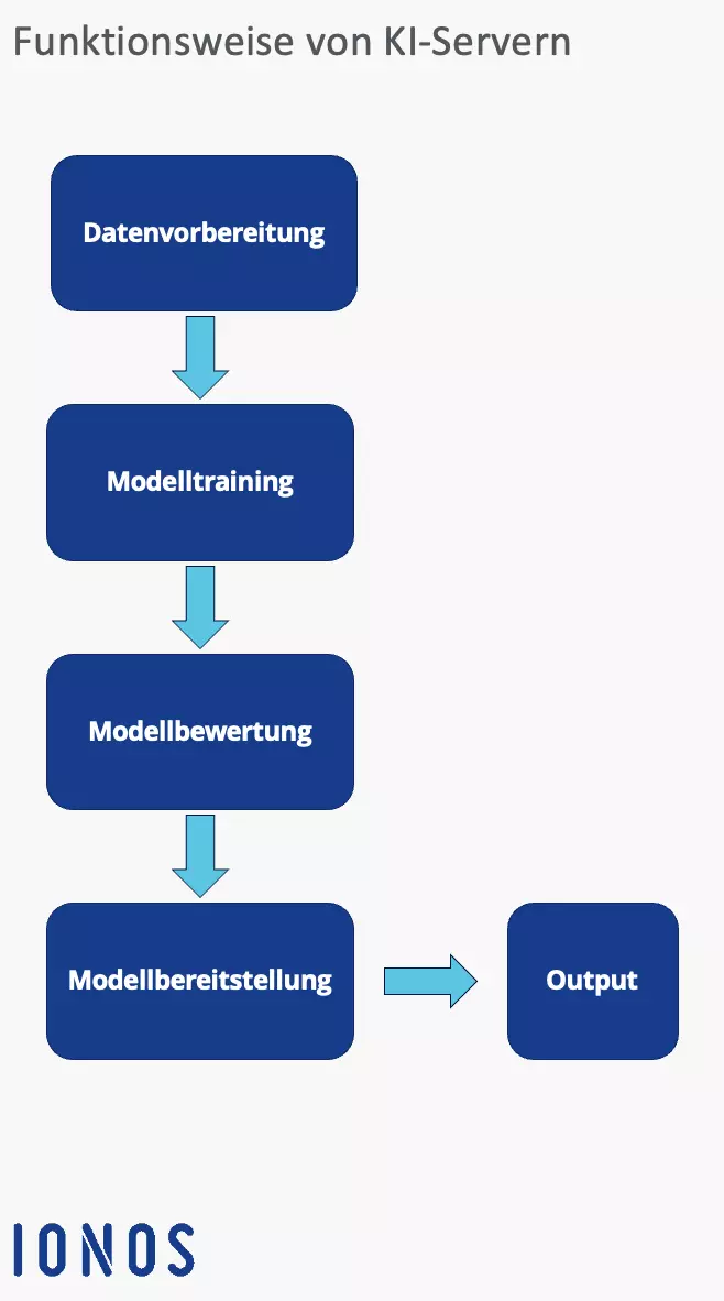 Bild: Funktionsweise eines KI-Servers