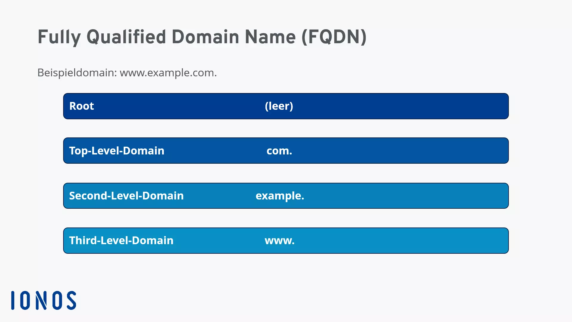 Bild: FQDN am Beispiel www.example.com.