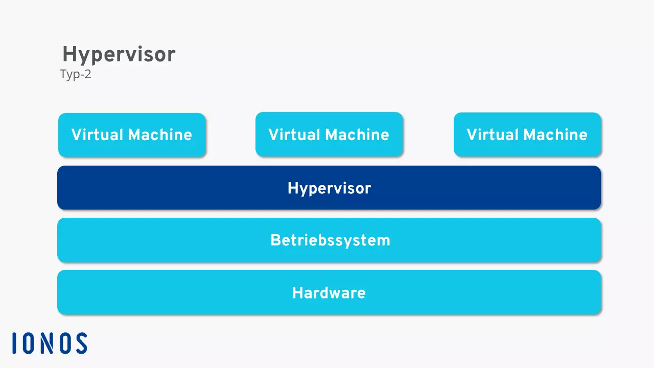 Bild: Schematische Darstellung der Funktionsweise des Typ-2-Hypervisors