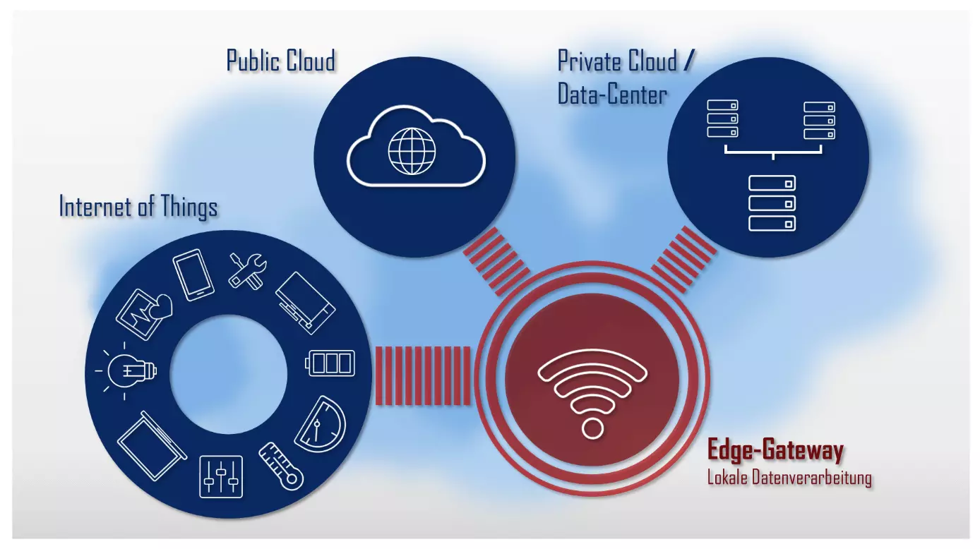 Bild: Schematische Darstellung einer Edge-Computing-Umgebung