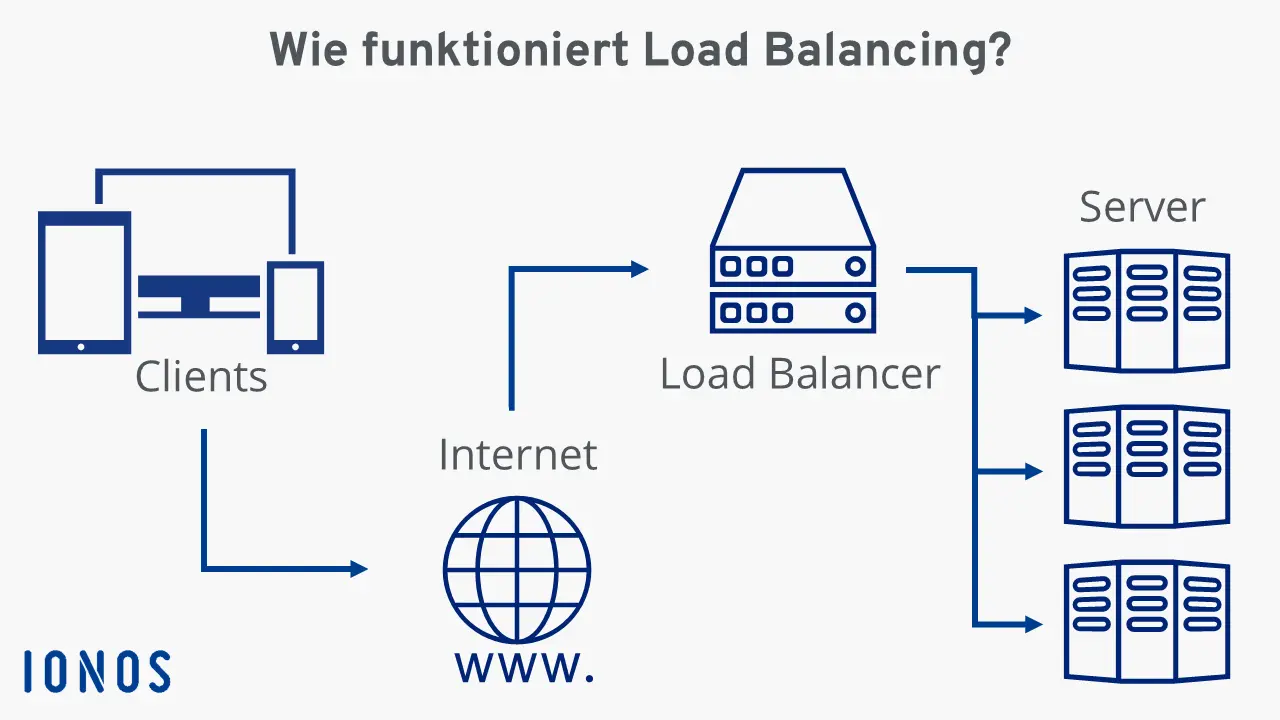 Schaubild zur Funktionsweise von Load Balancing Bild: Schaubild zur Funktionsweise von Load Balancing