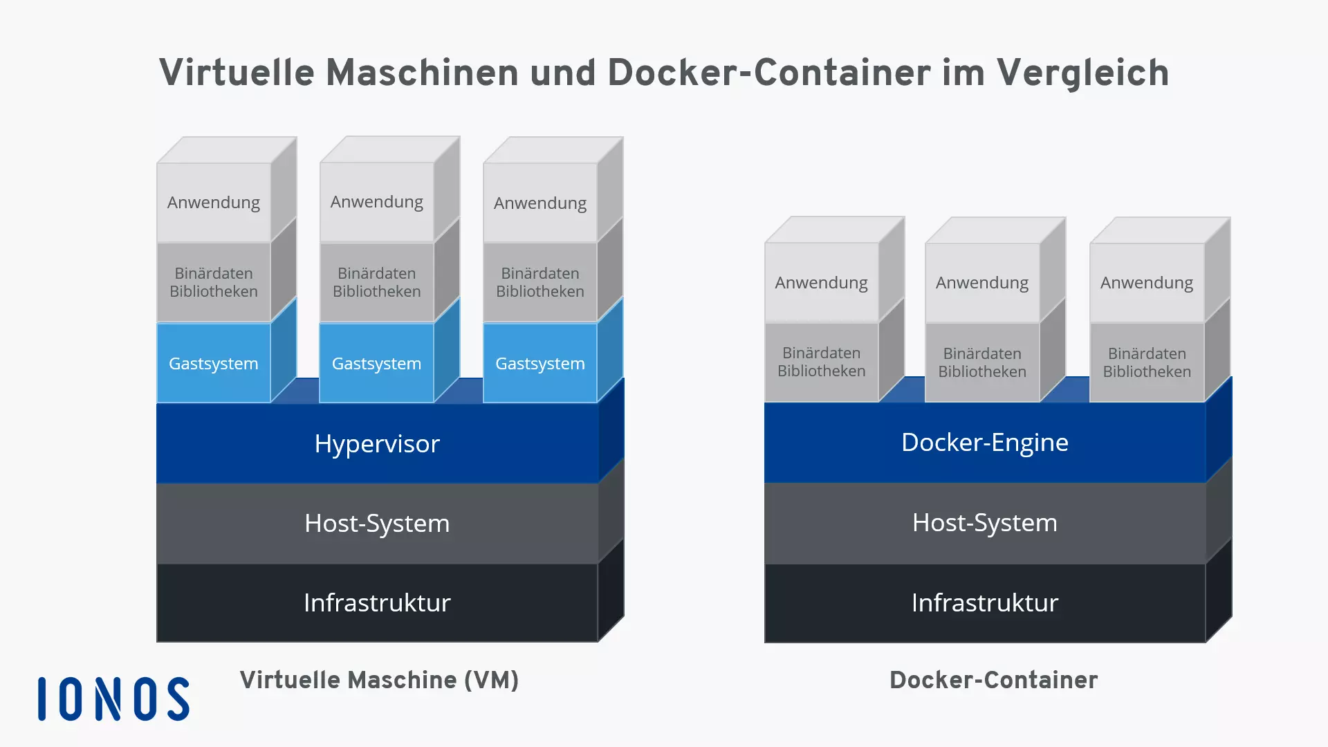 Bild: Virtuelle Maschinen und Docker-Container im Vergleich