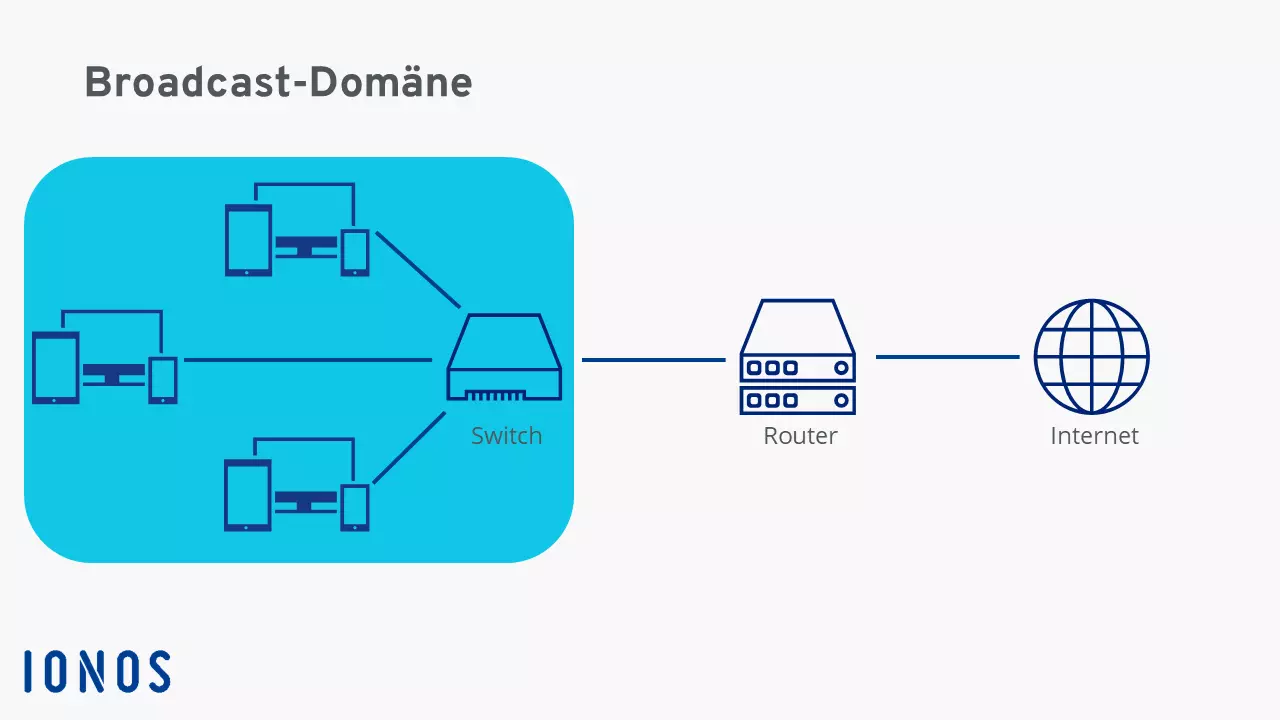 Bild: Schematische Darstellung einer Broadcast-Domäne im Kontext einer Verbindung des Netzwerks zum Internet