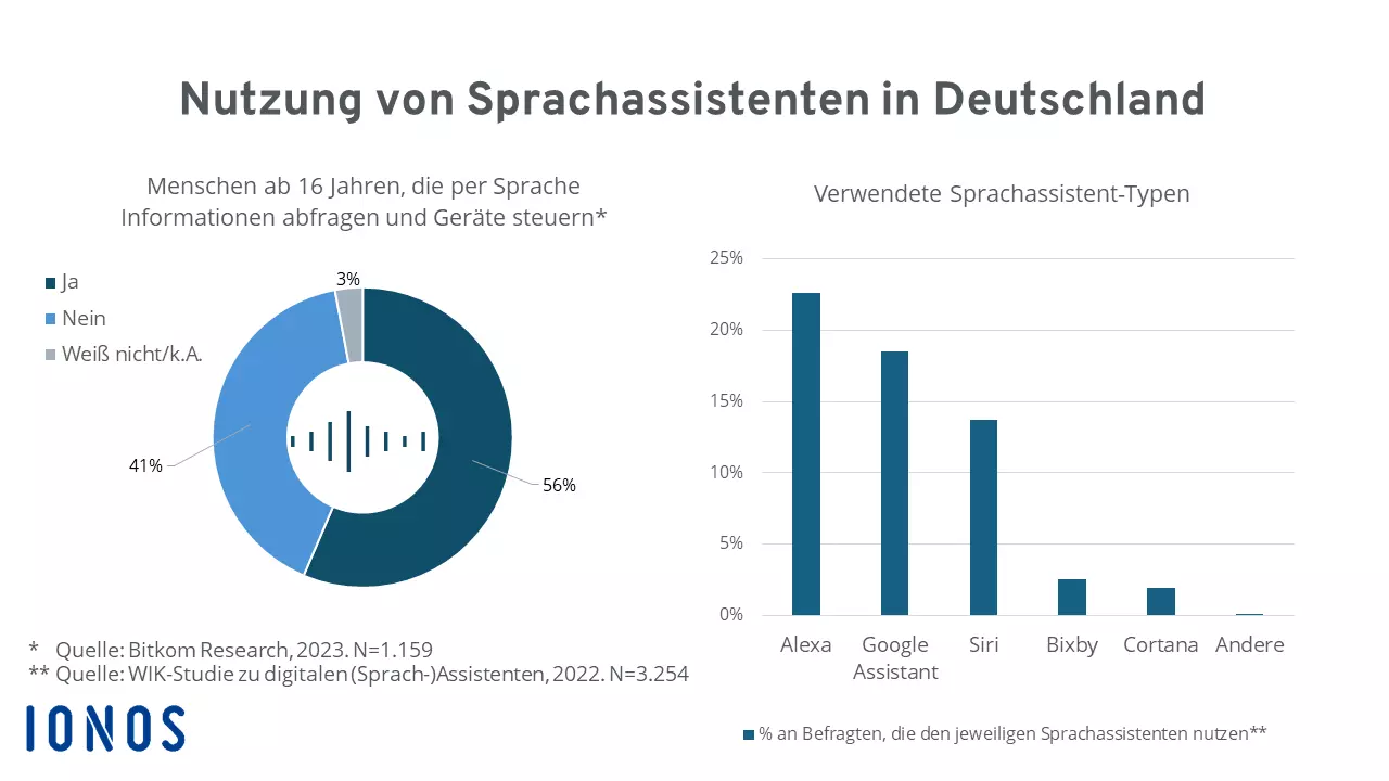 Bild: Grafik zur Nutzung von Sprachassistenten in Deutschland