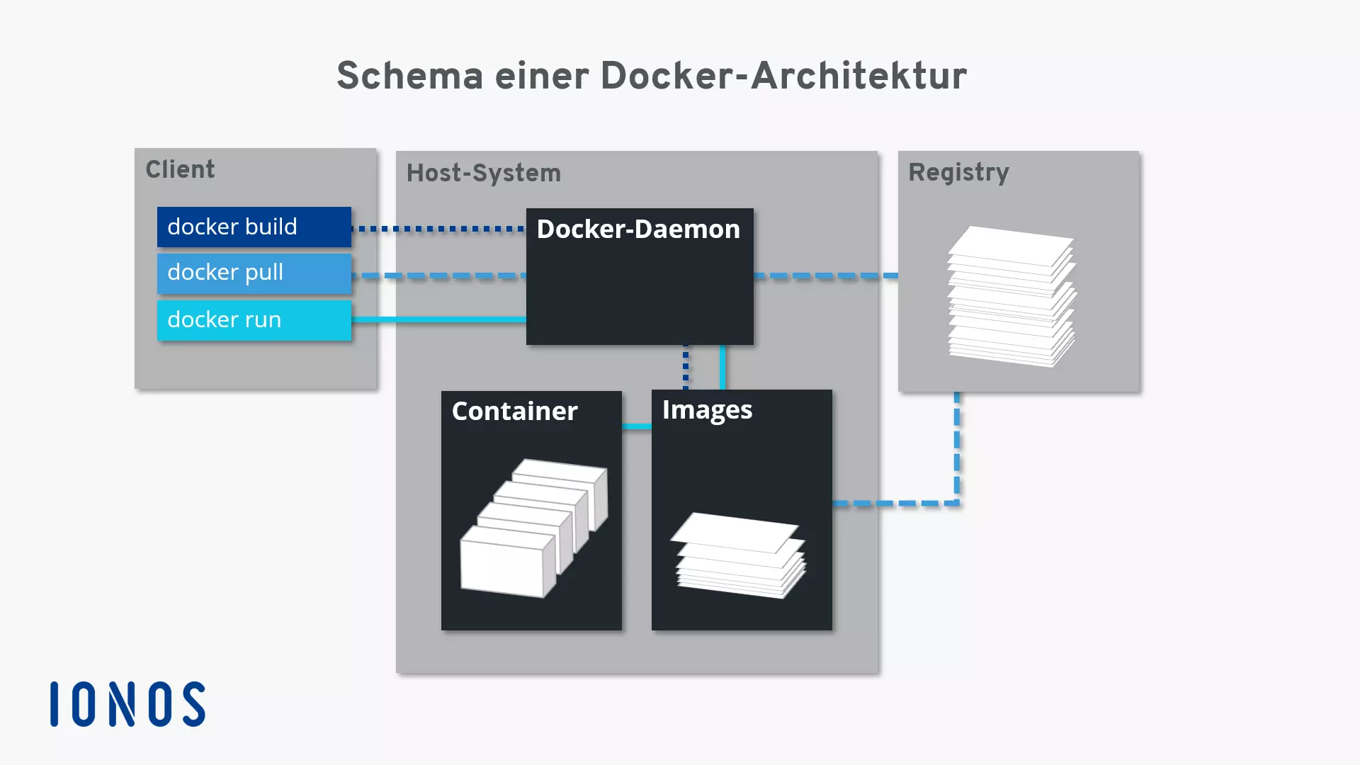 Bild: Schematische Darstellung der Docker-Architektur