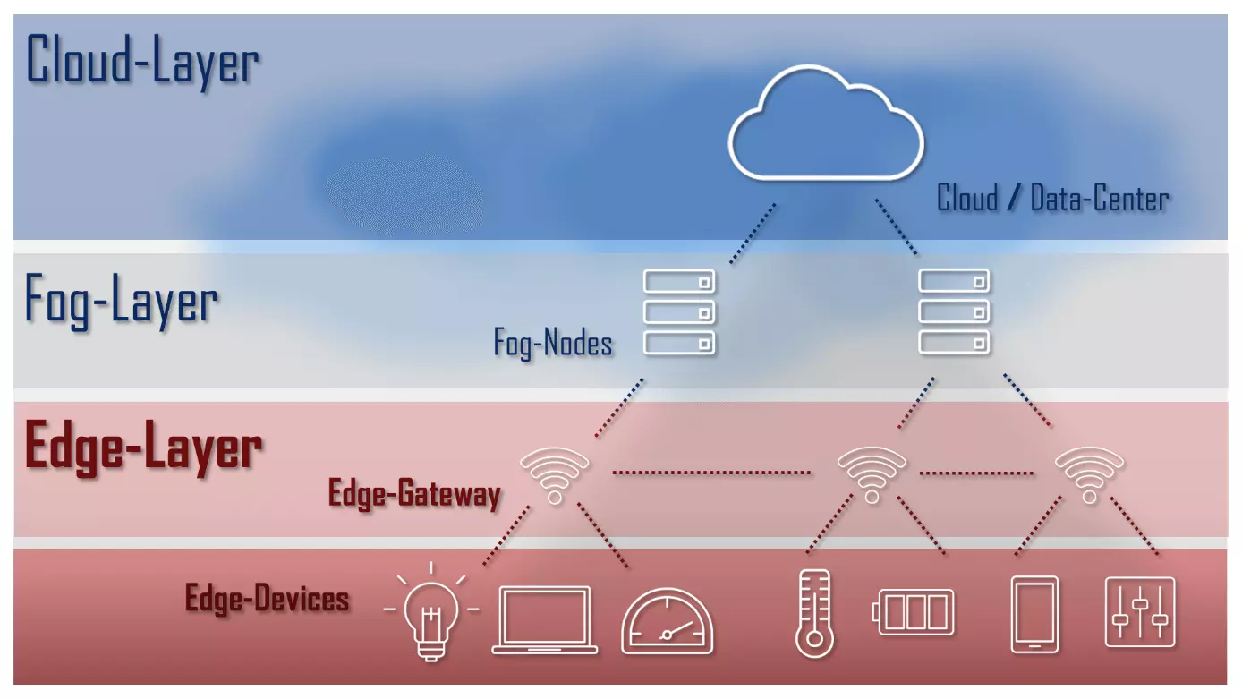 Bild: Schematische Darstellung einer Cloud-Architektur mit Cloud-, Fog- und Edge-Layer
