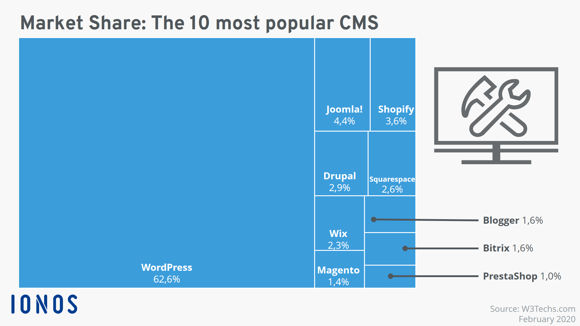 The most popular CMS software solutions in comparison