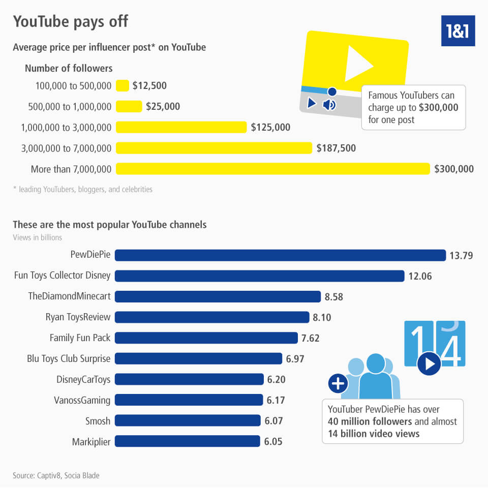 Earn money with YouTube