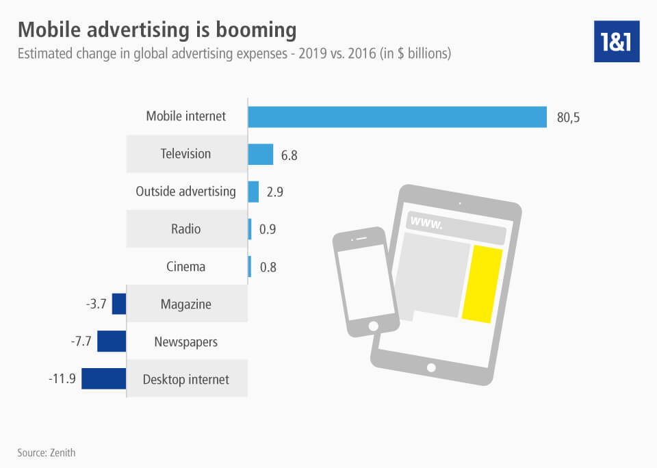 The global advertising spending forecast for the year 2019 is evidence of growth in mobile advertising