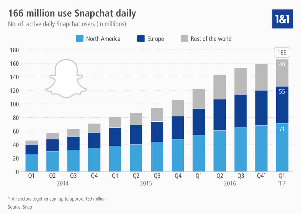 snapchat active users snapchat active users