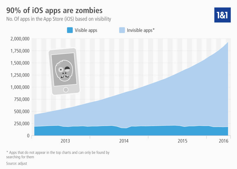 Zombie apps