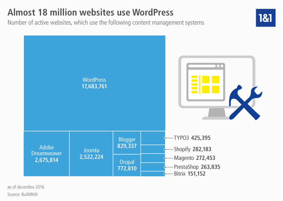 Best Cms Content Management System Comparison 2019 Ionos
