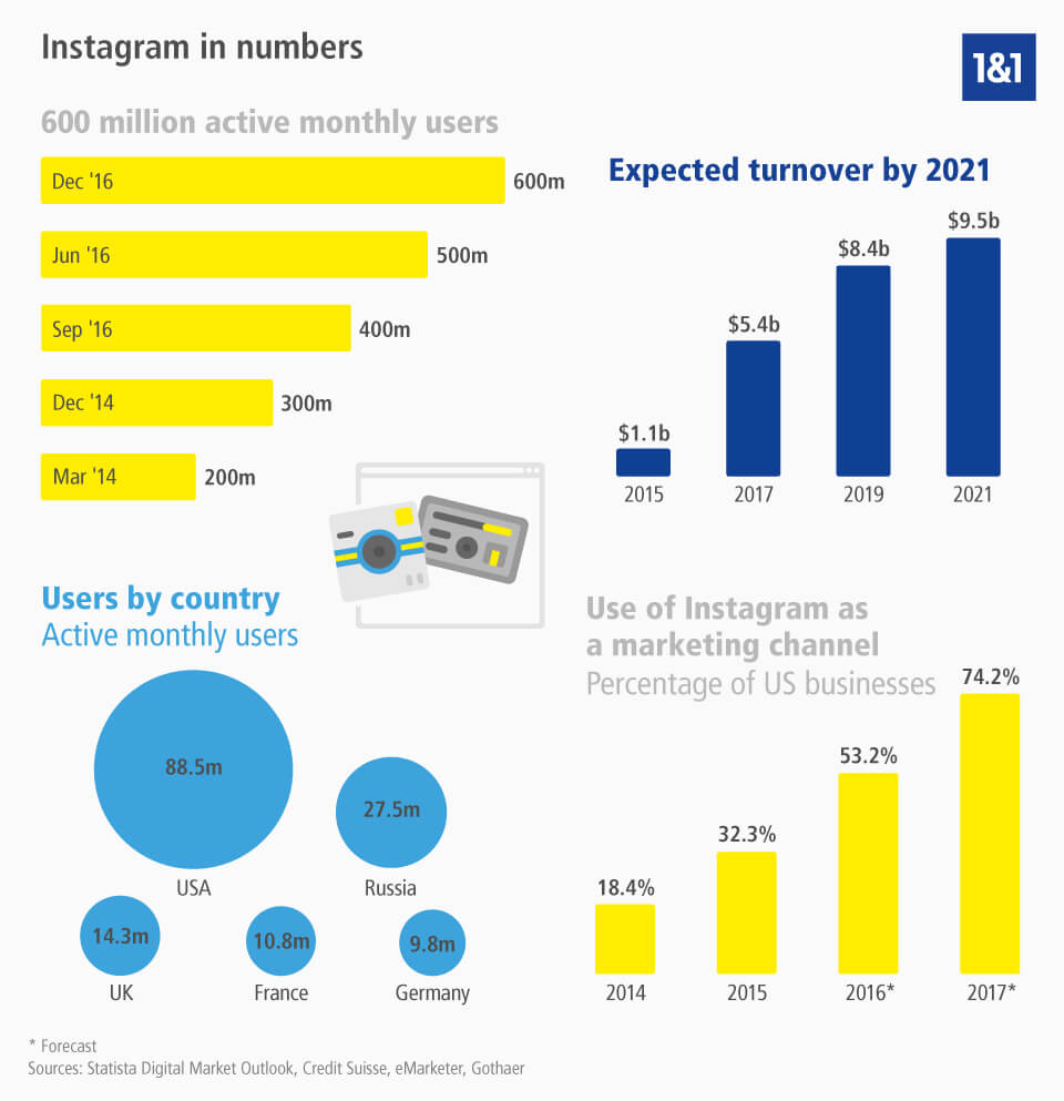 Instagram in numbers