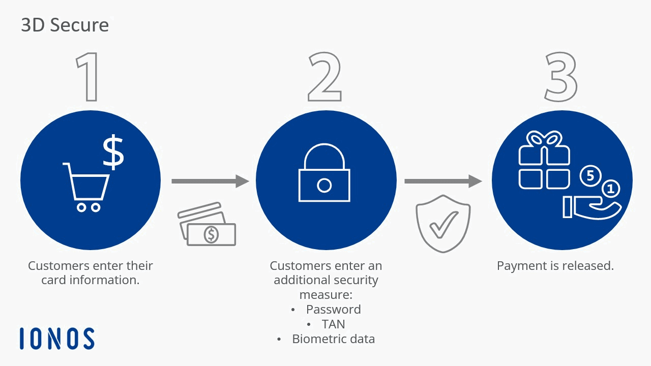 3D Secure: new for VISA & Mastercard -