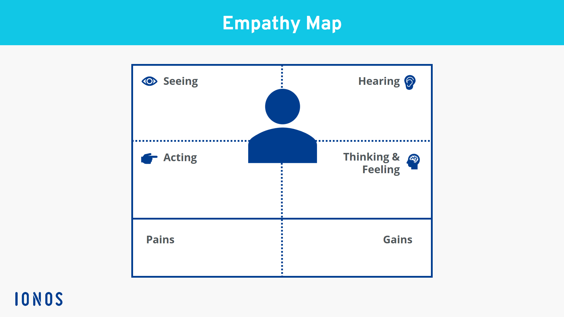 Structure of the empathy map