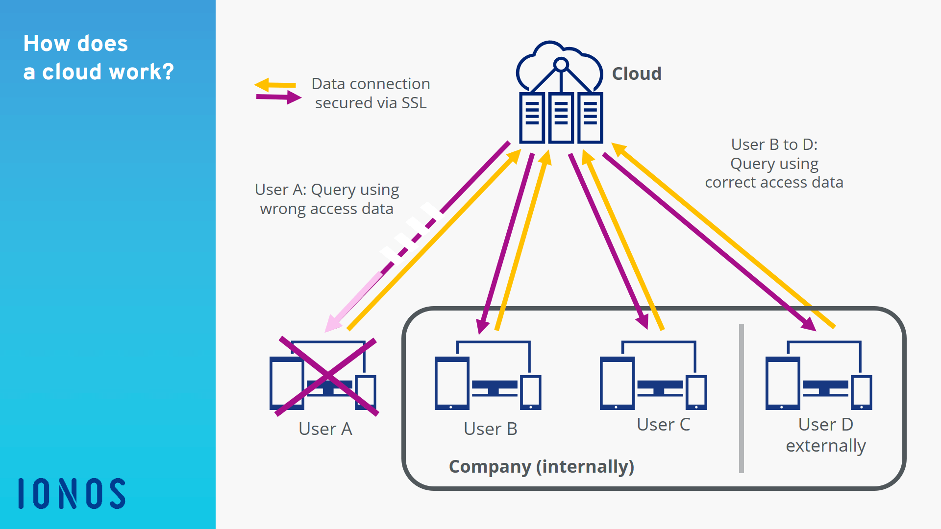 1cloud не работает. Облачный сервер. Облачный сервер гугла. Гибридное облако. Cloud Storage networkmap.