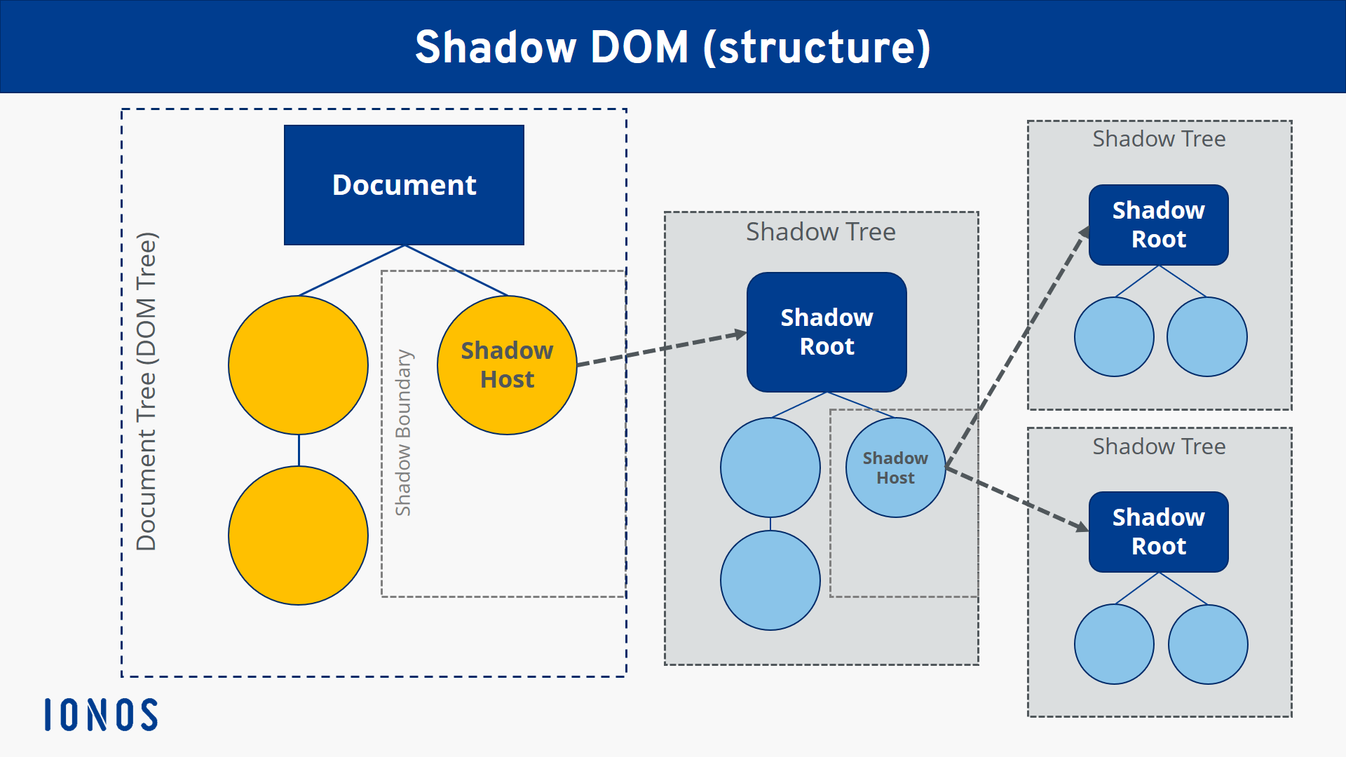 Diagram of a shadow DOM