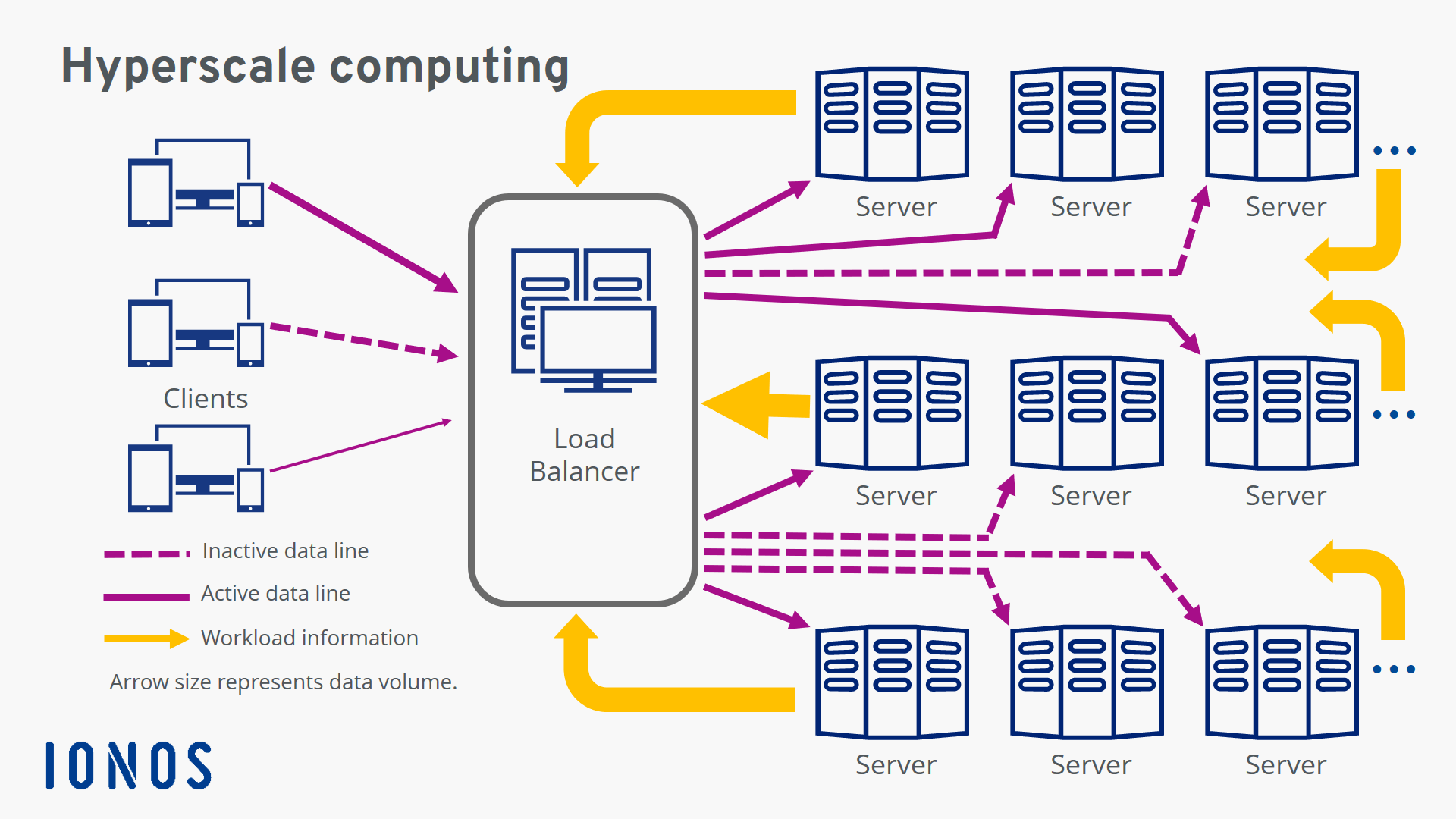 Diagram illustrating a hyperscale computing environment