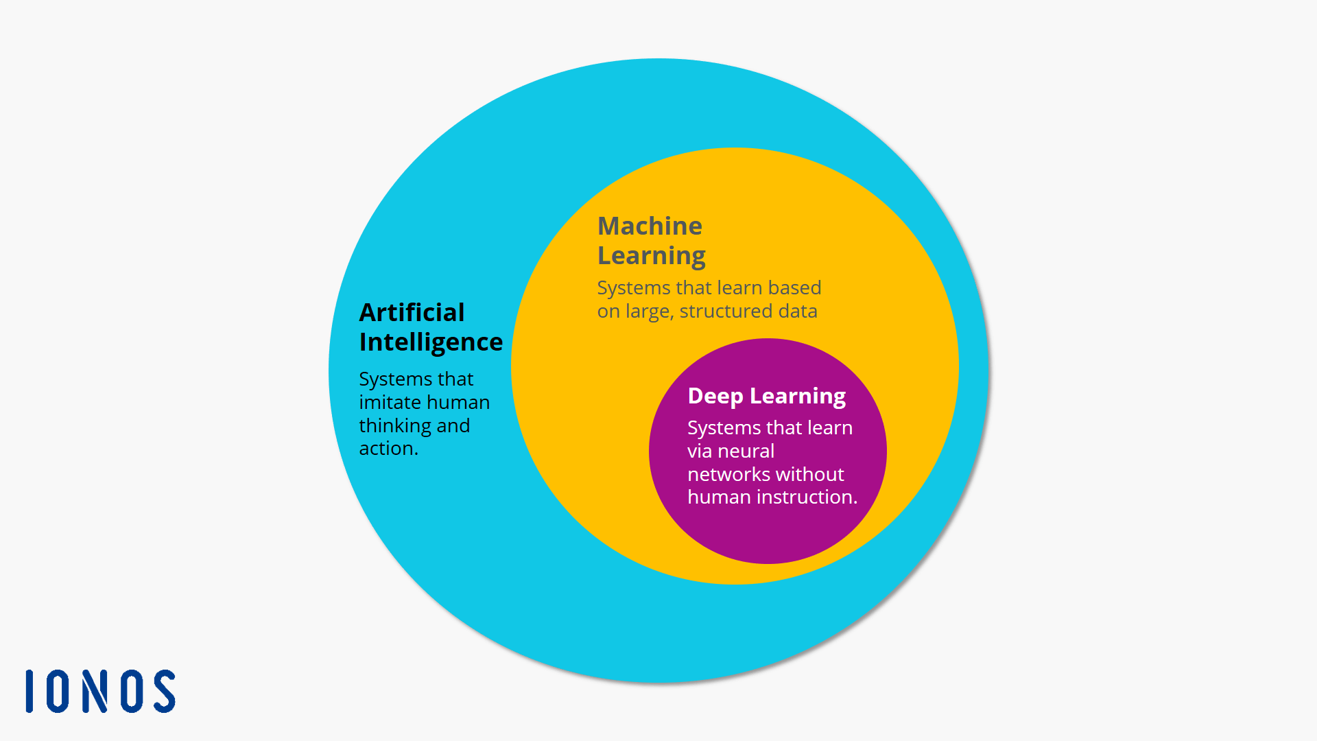A pie chart representing machine learning and deep learning as subsections of artificial intelligence