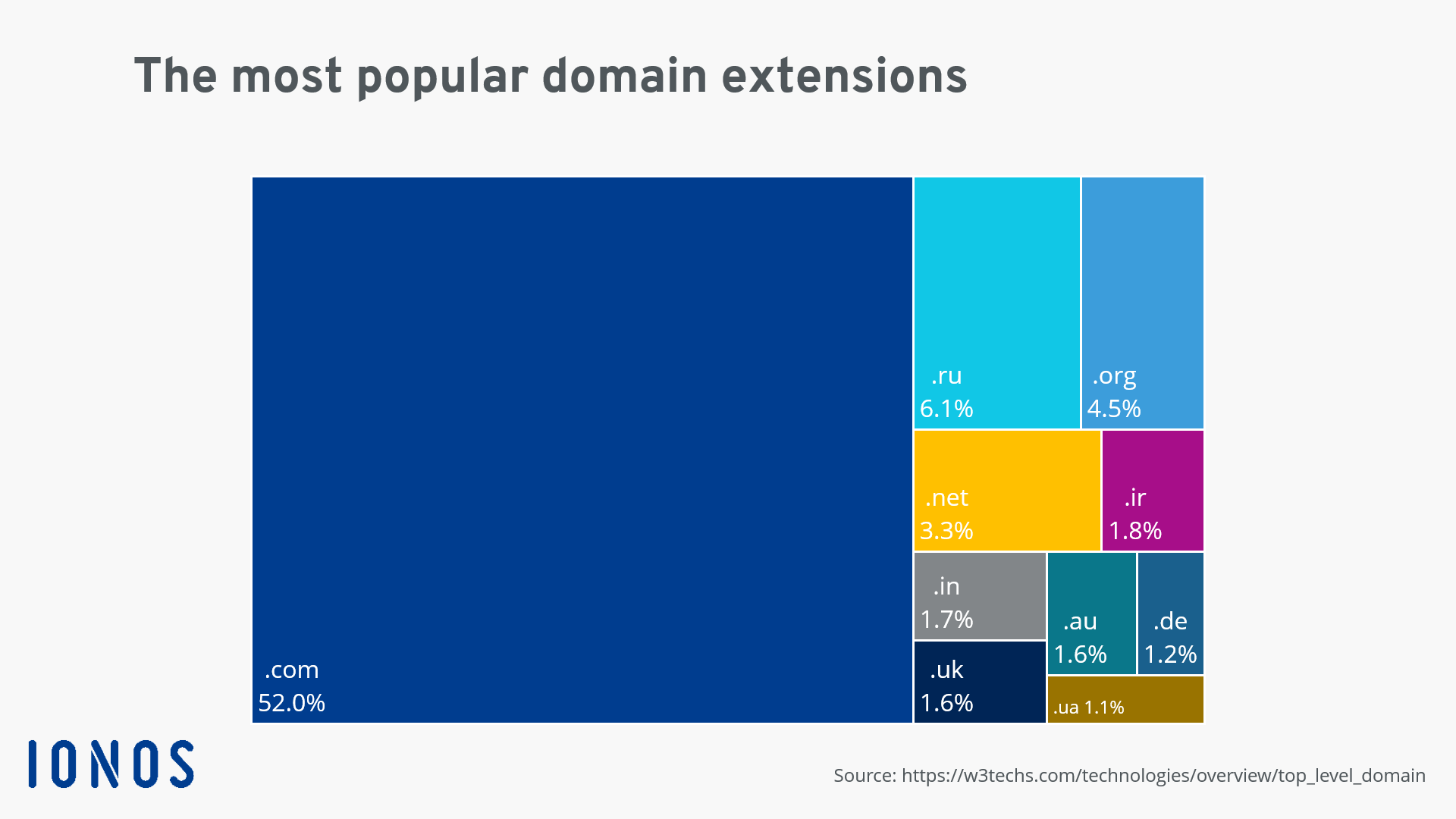 Diagram of the 10 most popular domain extensions according to W3Techs.com