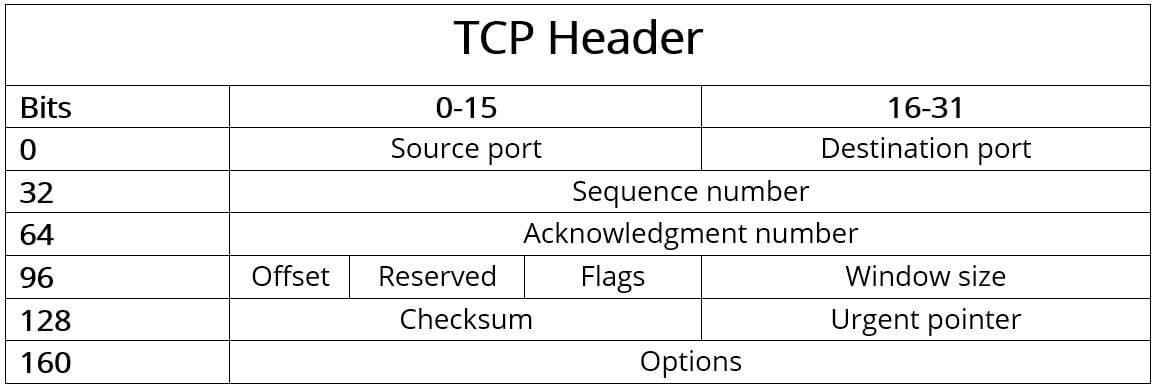 TCP header: Structure