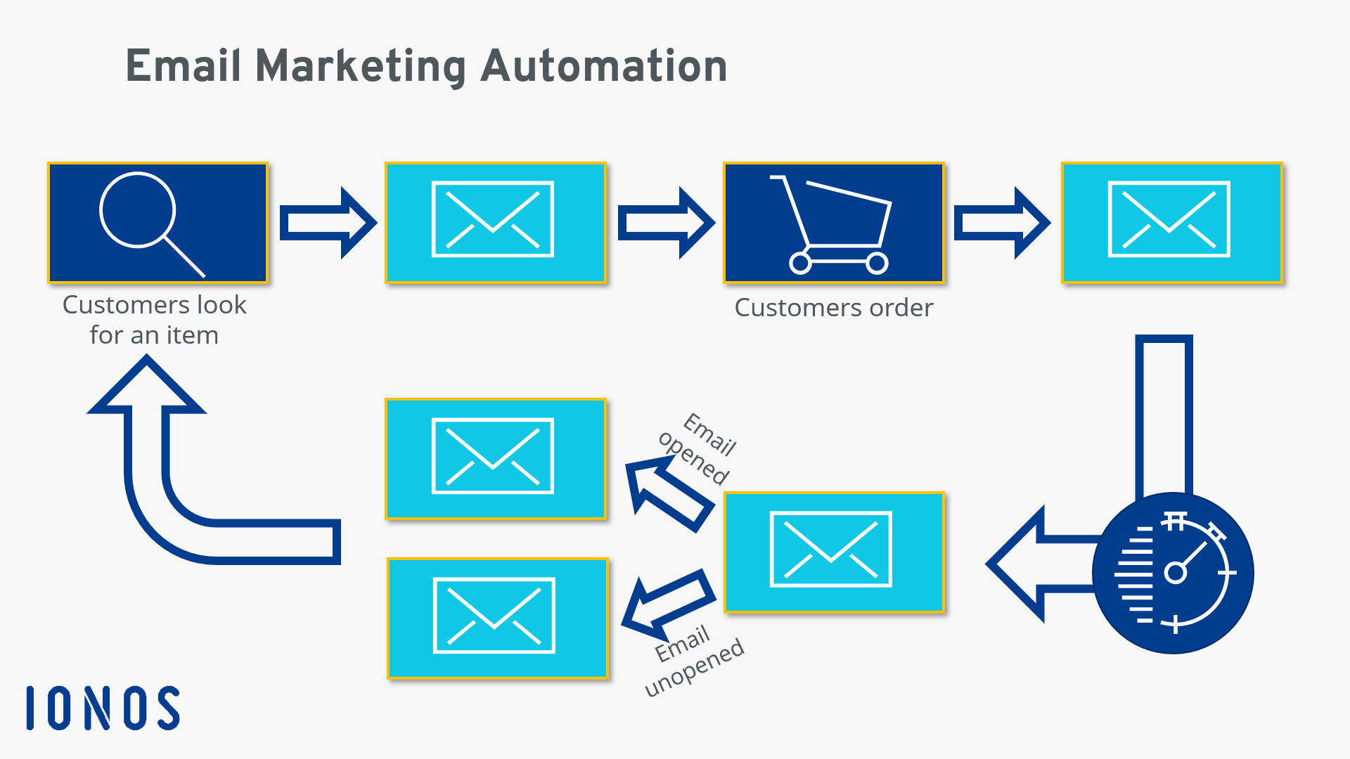 Email marketing trend: automation visually explained