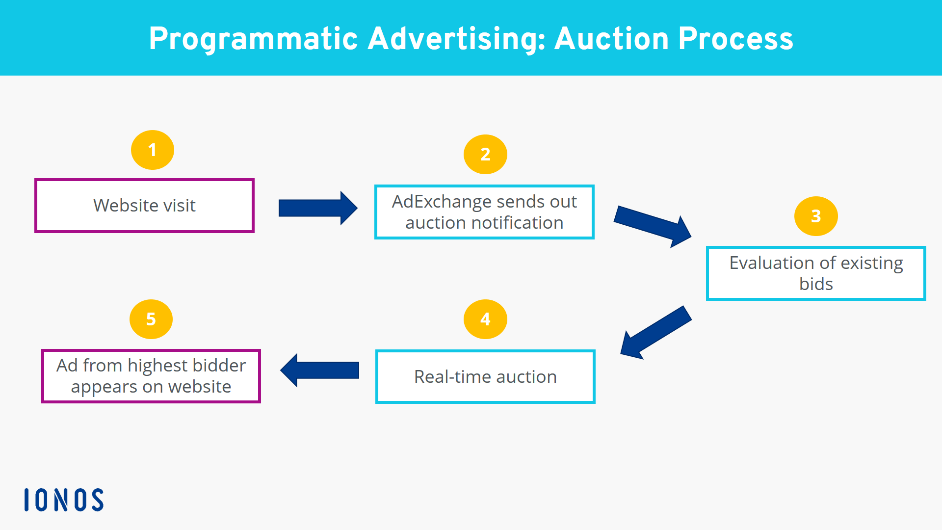 The auction process sequence in programmatic advertising