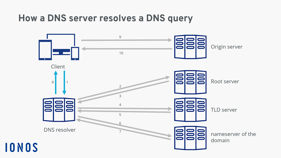 An overview of DNS query resolution
