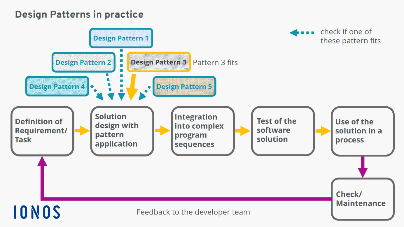 Design patterns what are they used for in software development? IONOS