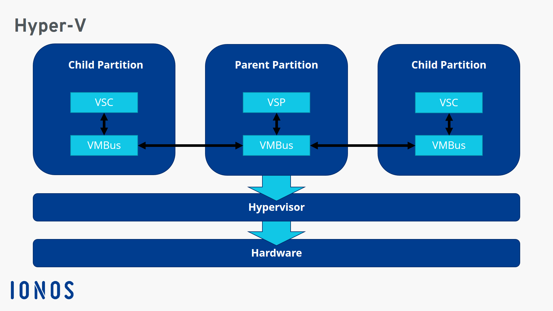 Architecture of Hyper-V