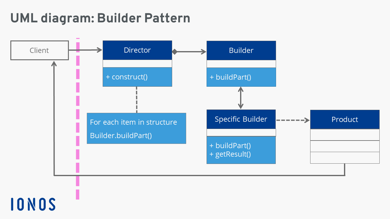 Builder pattern in UML