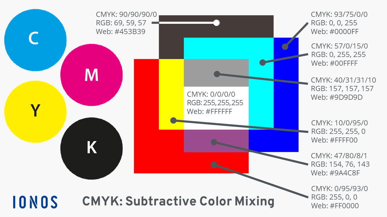 CMYK color space relies on subtractive color mixing