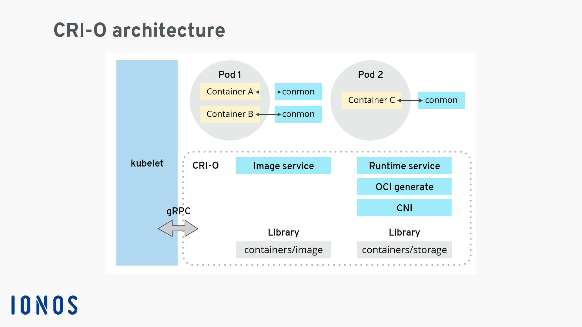 CRI-O architecture