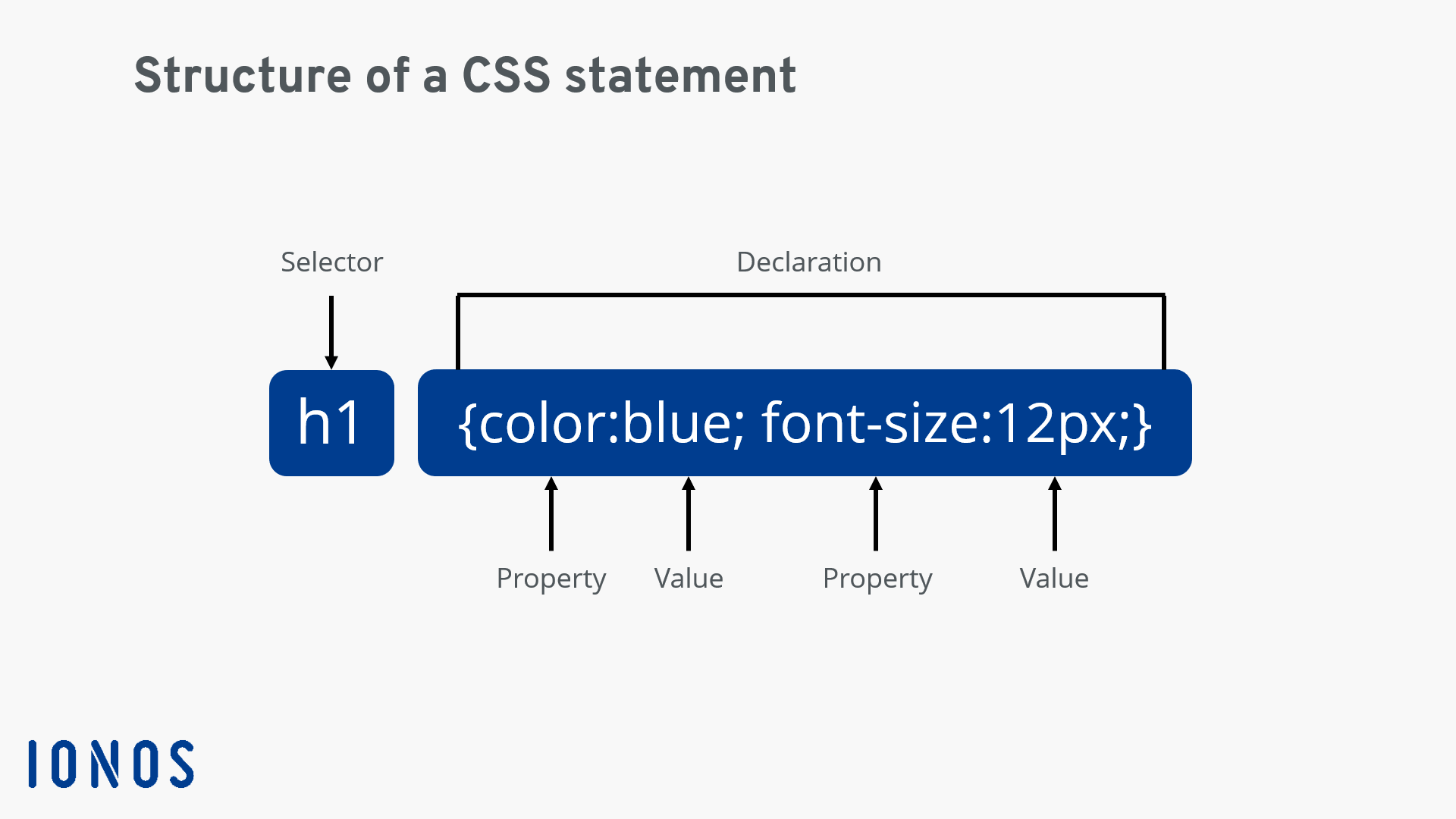 CSS statement: Representation of basic structure