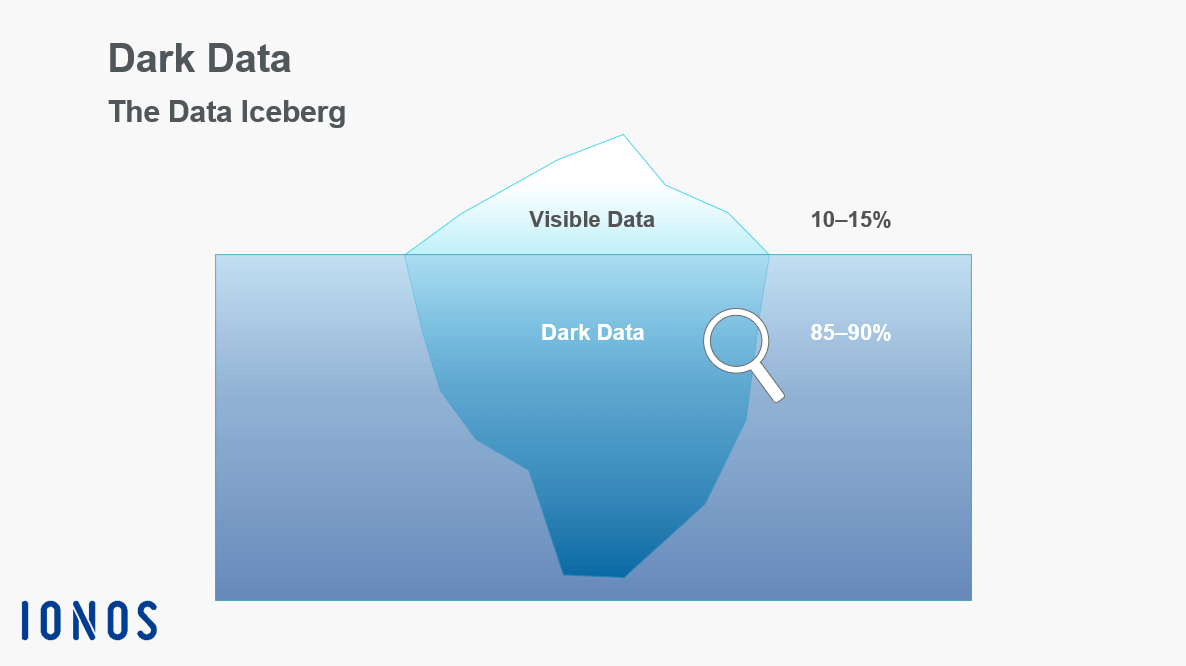 Dark data as the tip of the data iceberg