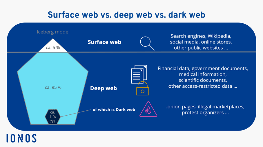 Overview of the surface, deep, and dark web