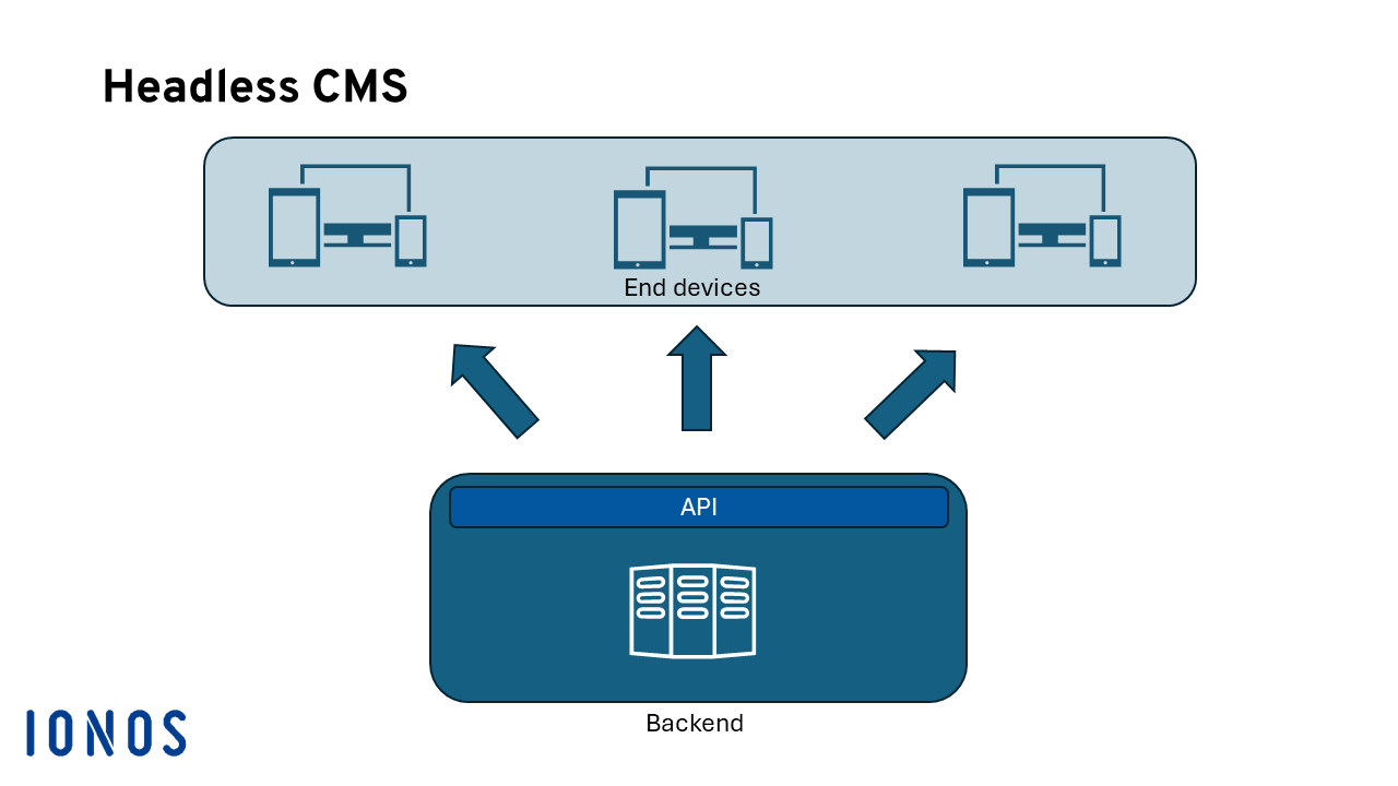 Diagram of a headless CMS, showing how APIs are used between the backend and frontend