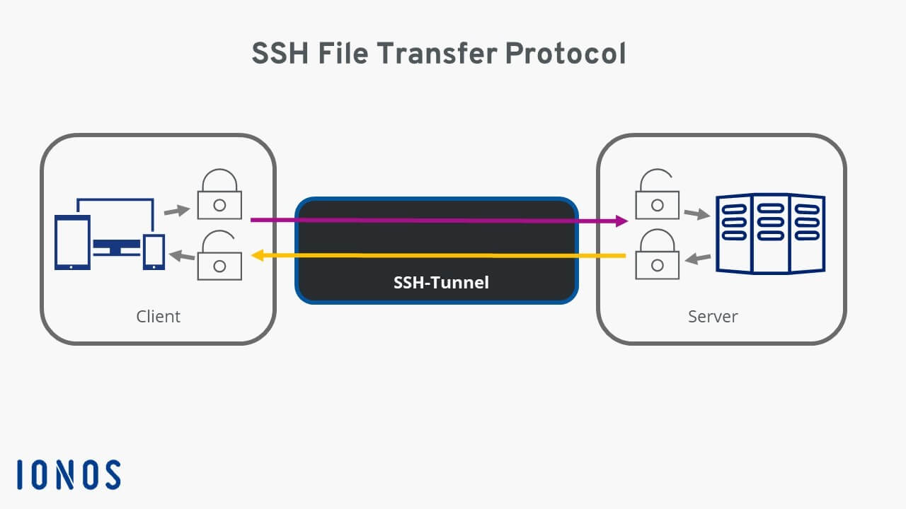 Diagram of SFTP data transfer