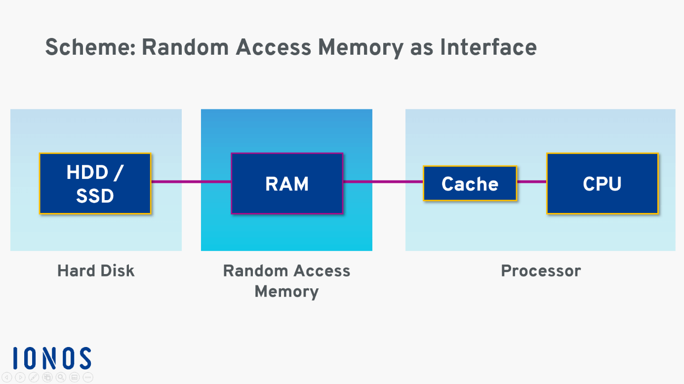 Explain ram deals memory