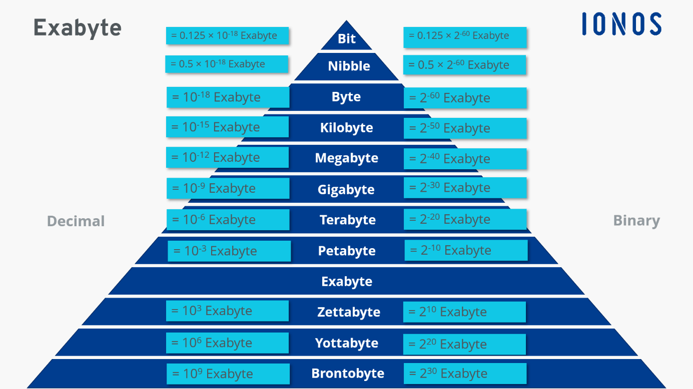 What is an exabyte? A trillion bytes explained - IONOS