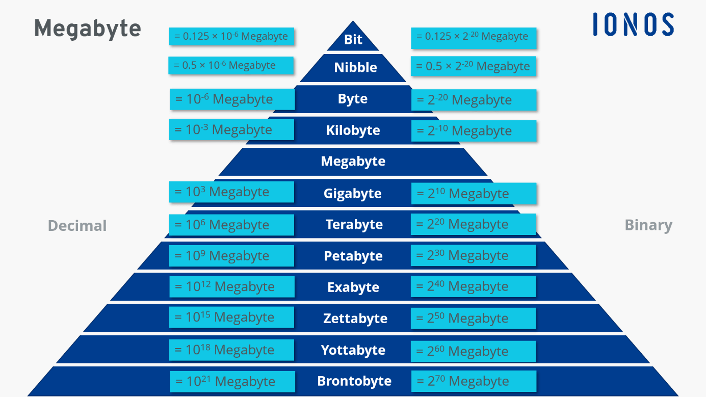 what-is-a-megabyte-the-data-storage-unit-explained-ionos